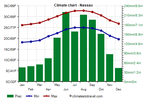 Climate chart - Nassau