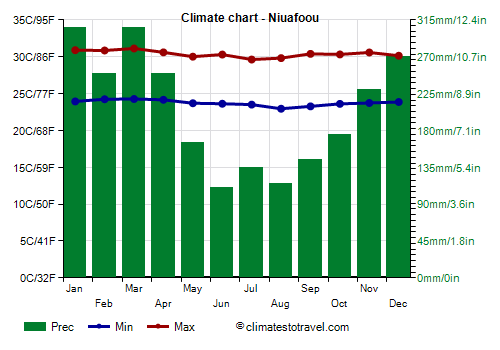 Climate chart - Niuafoou