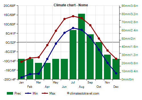 Climate chart - Nome (Alaska)