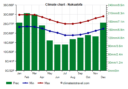 Climate chart - Nukualofa