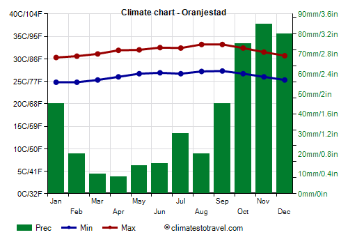 Climate chart - Oranjestad
