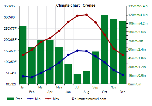 Climate chart - Orense