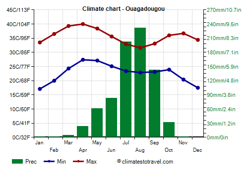 Climate chart - Ouagadougou (Burkina Faso)