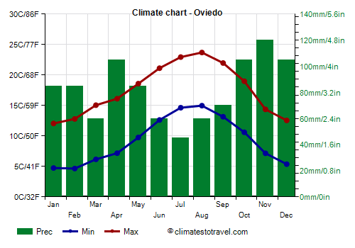 Climate chart - Oviedo (Asturias)