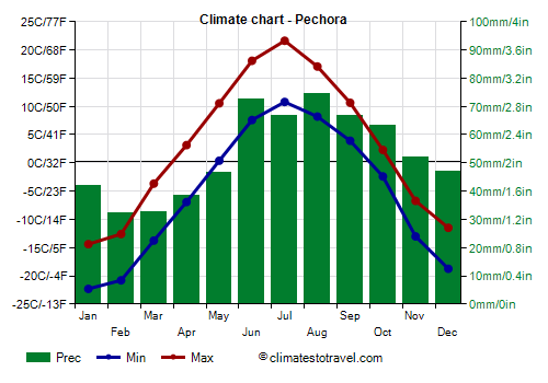 Pechora climate: weather by month, temperature, rain - Climates to Travel