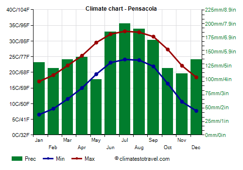 Climate chart - Pensacola