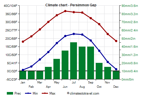 Climate chart - Persimmon Gap