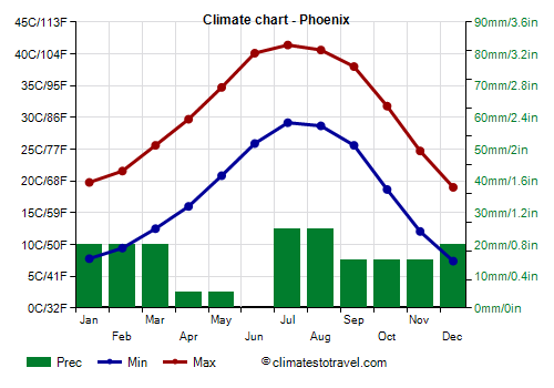arizona temperature chart