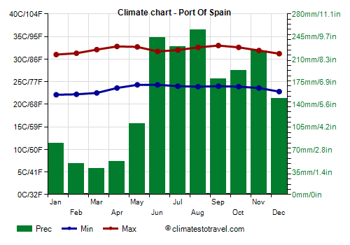 Climate chart - Port Of Spain