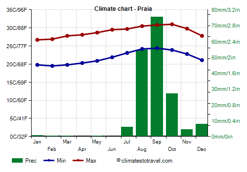 Climate chart - Praia