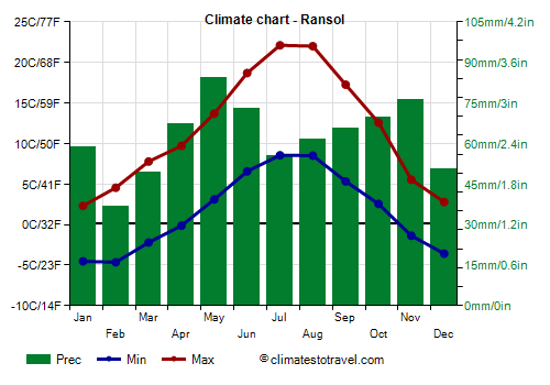 Climate chart - Ransol