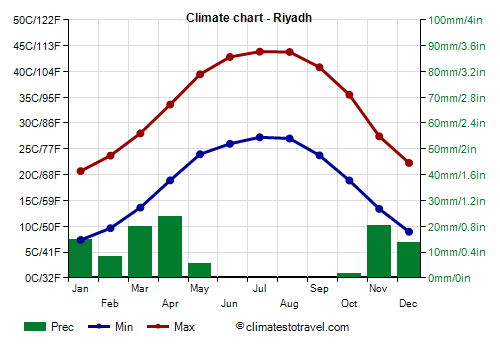 Climate chart - Riyadh