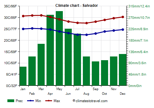 Climate chart - Salvador