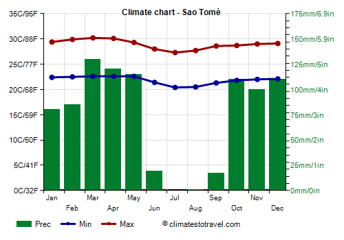Climate chart - Sao Tomé