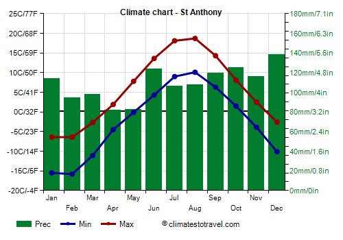 Climate chart - St Anthony