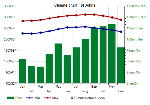 Climate chart - St Johns