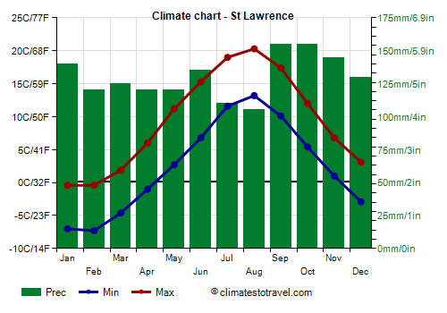 Climate chart - St Lawrence