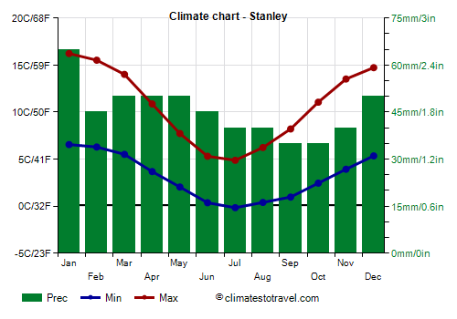 Climate chart - Stanley