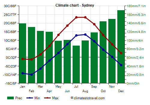 Climate chart - Sydney