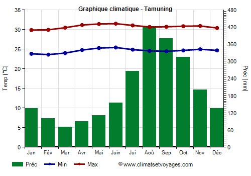 Climate chart - Tamuning