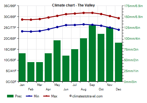 Climate chart - The Valley