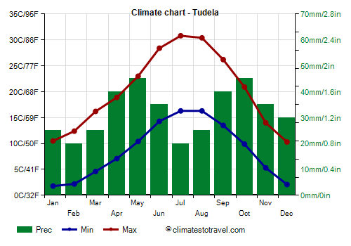 Climate chart - Tudela