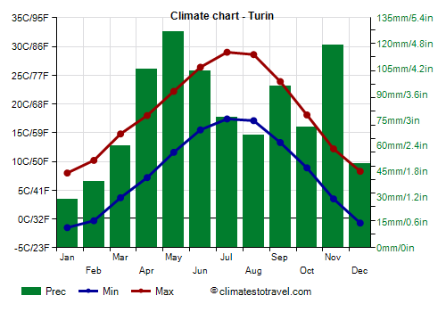 Climate chart - Turin (Piedmont)