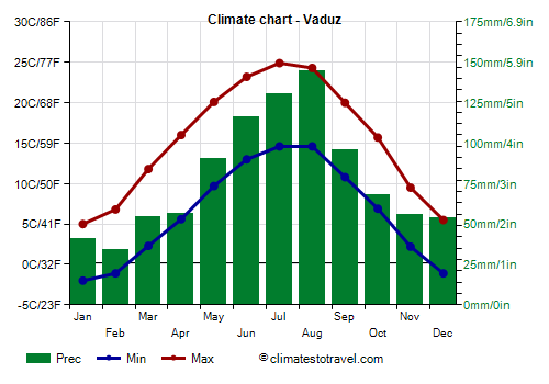 Climate chart - Vaduz