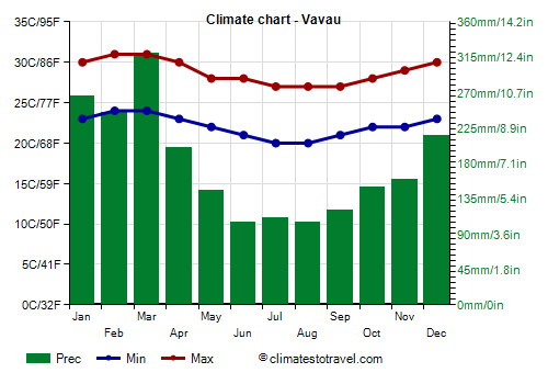 Climate chart - Vavau