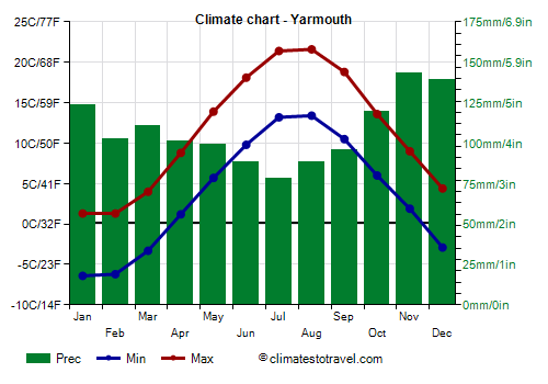 Climate chart - Yarmouth