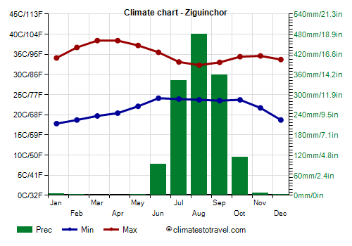 Climate chart - Ziguinchor (Senegal)