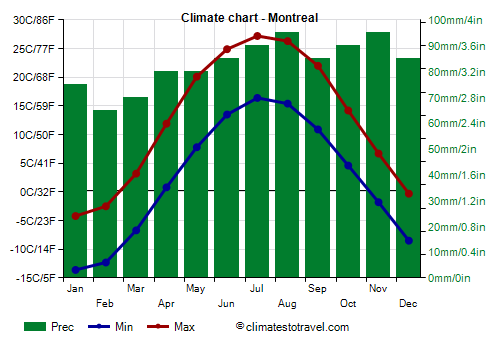 montreal-climate-weather-by-month-temperature-rain-climates-to-travel