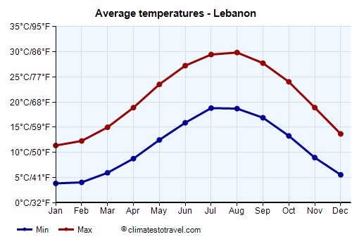 Average temperature chart - Lebanon /><img data-src:/images/blank.png